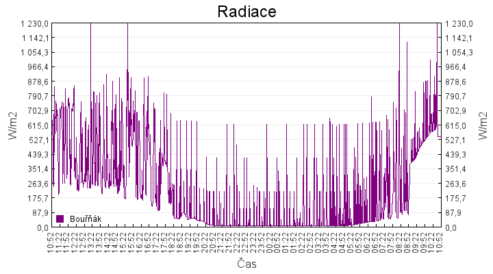 radiace