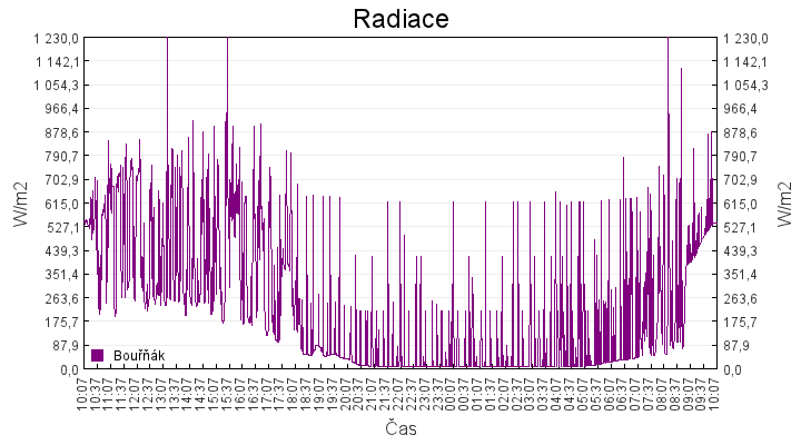 radiace