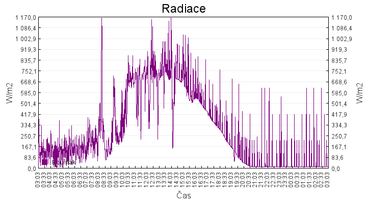 radiace