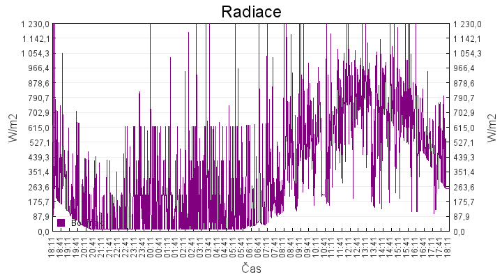 radiace