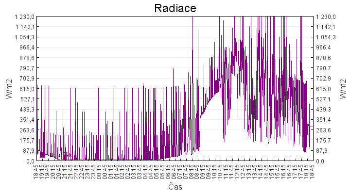 radiace