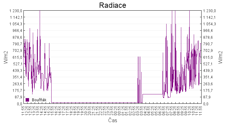 radiace