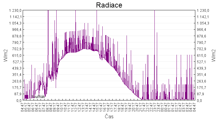 radiace