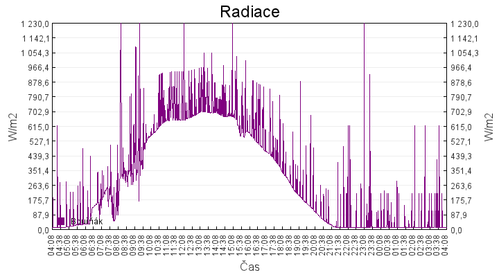 radiace