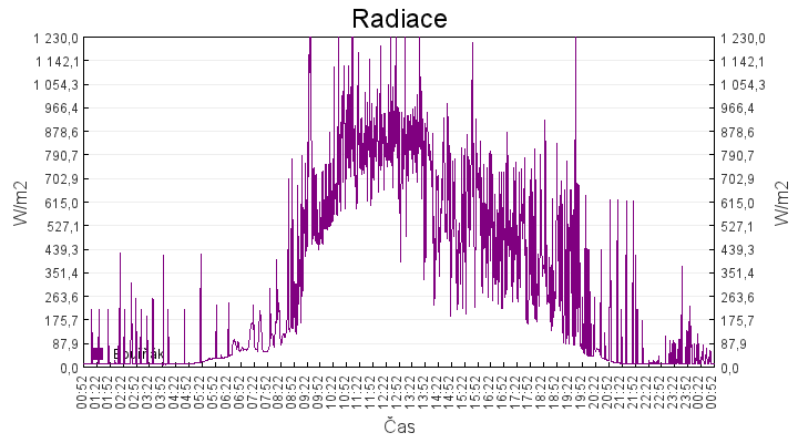 radiace