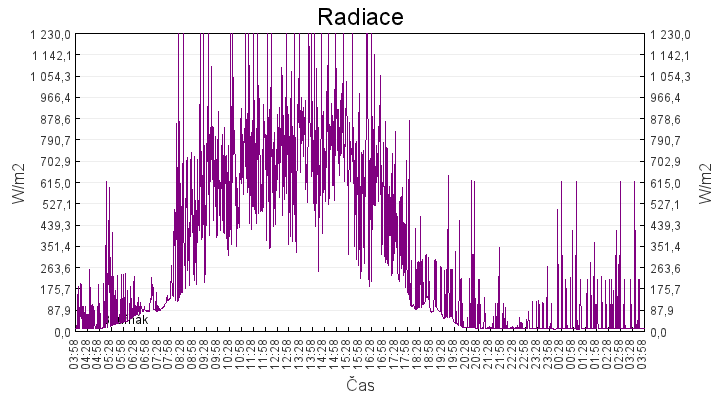radiace
