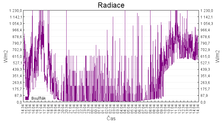 radiace