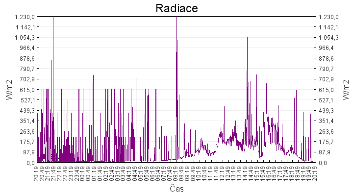 radiace