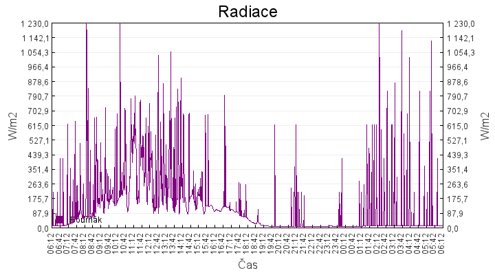 radiace
