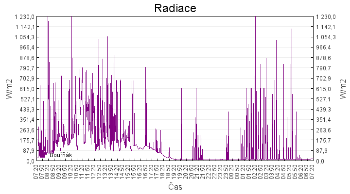 radiace