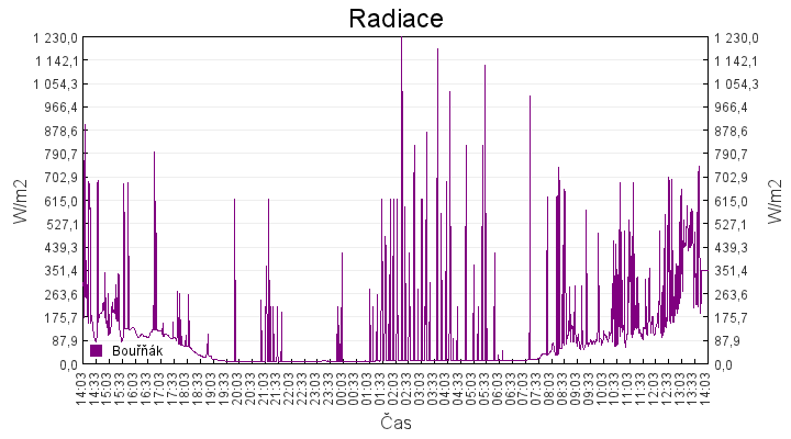 radiace