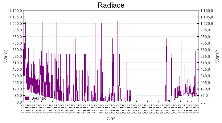 radiace
