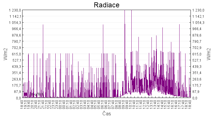 radiace
