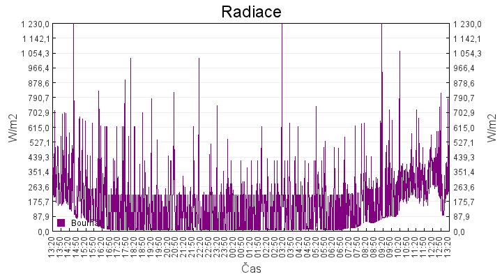 radiace