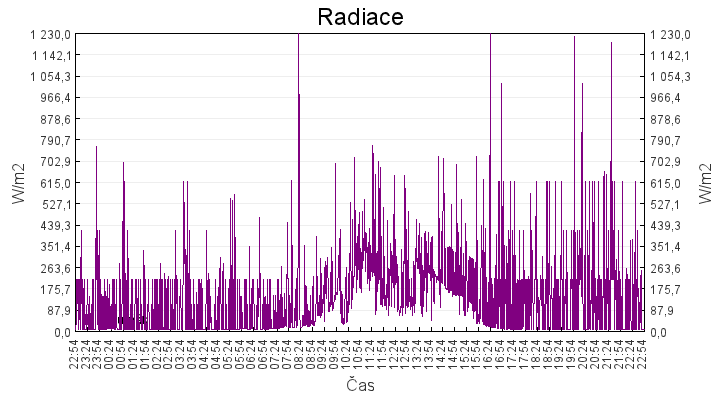 radiace