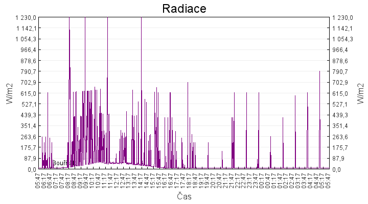 radiace