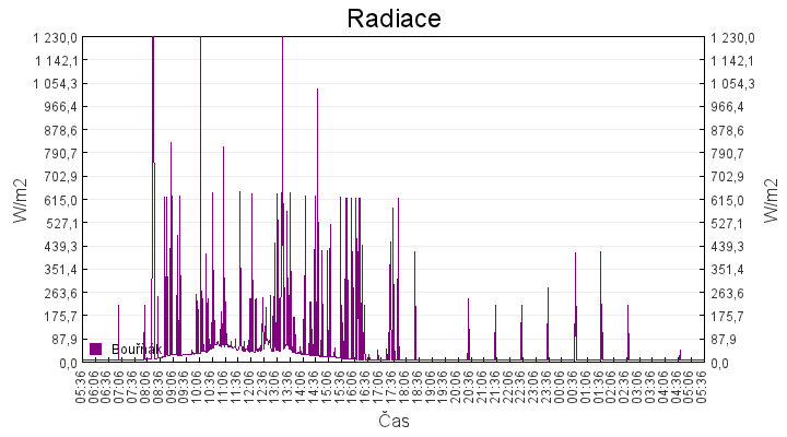 radiace