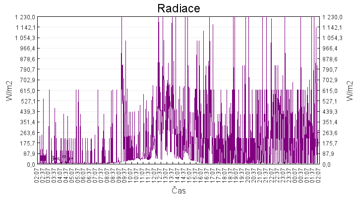 radiace