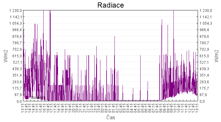 radiace