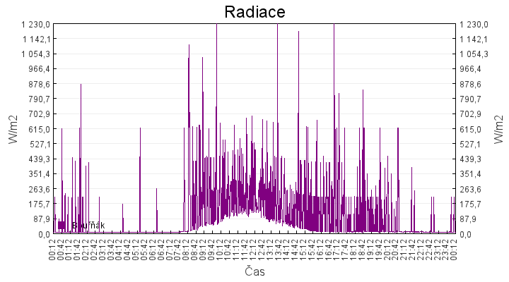 radiace