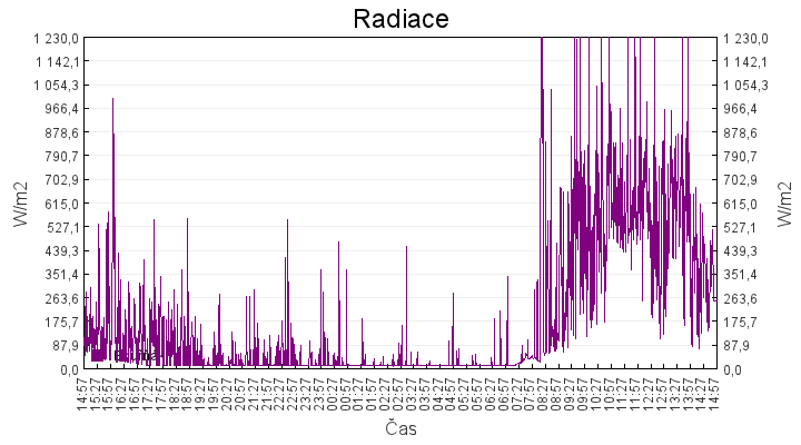 radiace