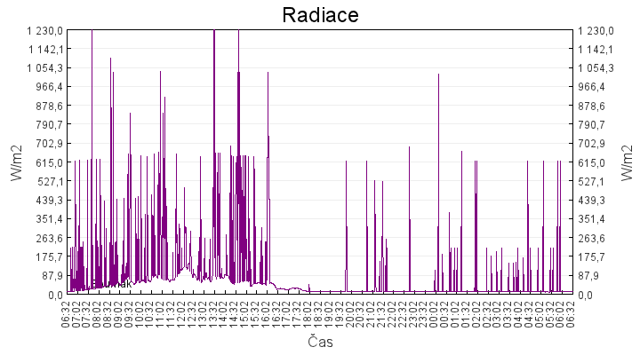 radiace