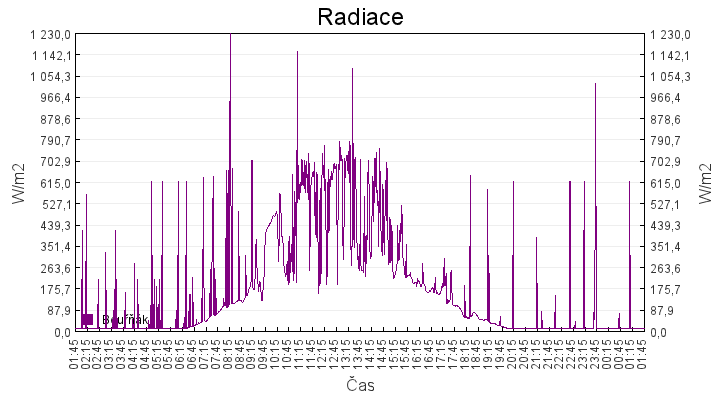 radiace