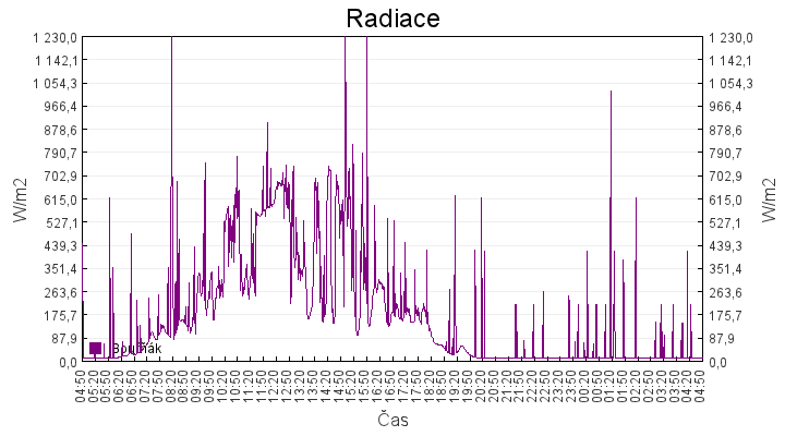 radiace