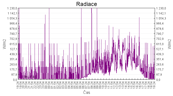 radiace