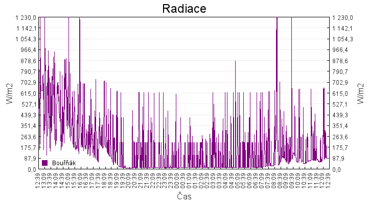 radiace