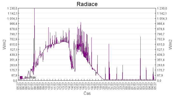 radiace