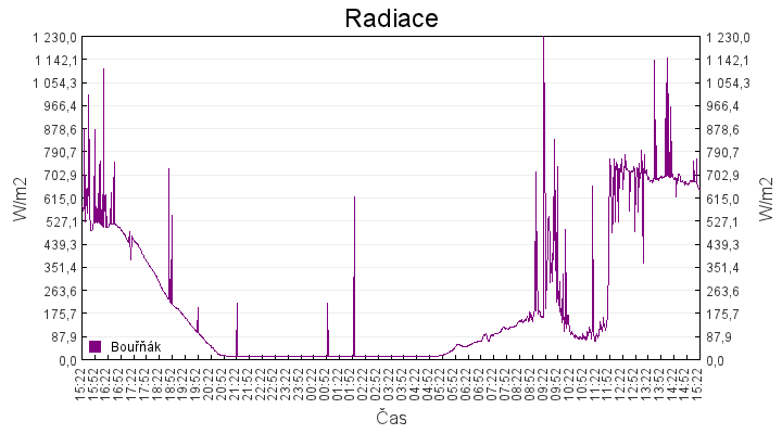 radiace