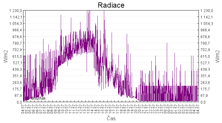 radiace