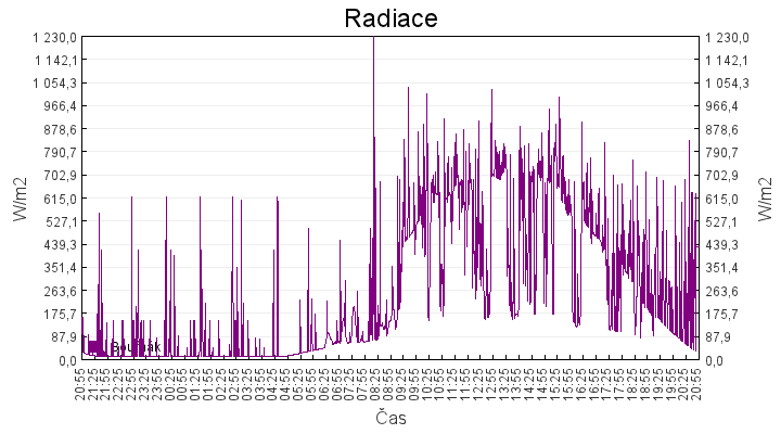 radiace