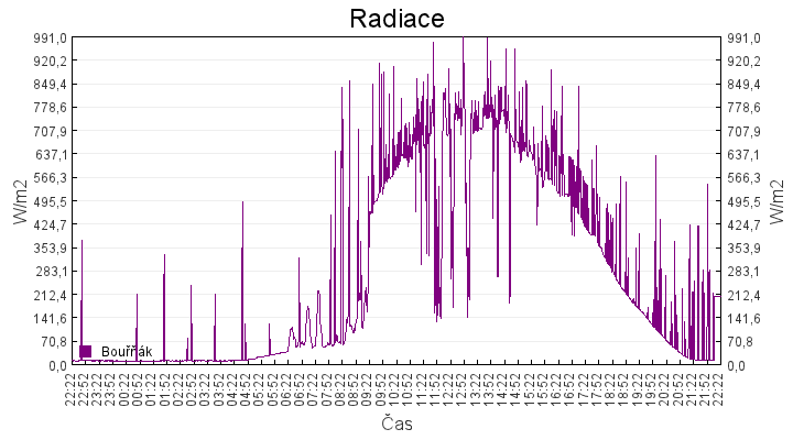 radiace