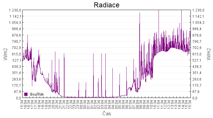 radiace