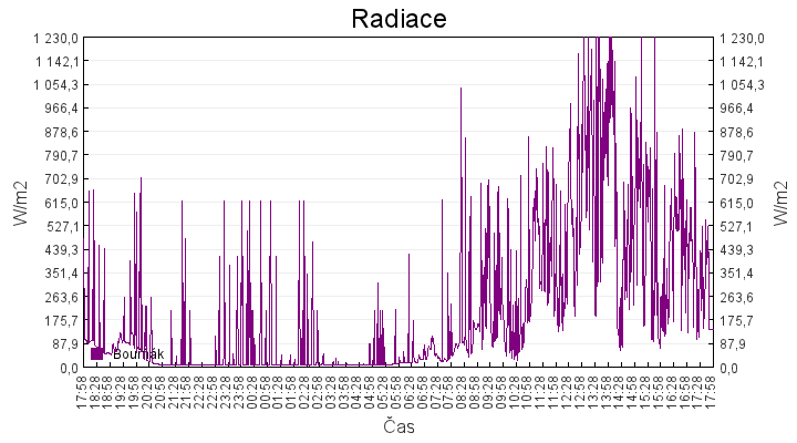 radiace