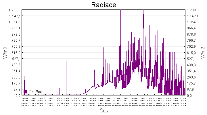 radiace