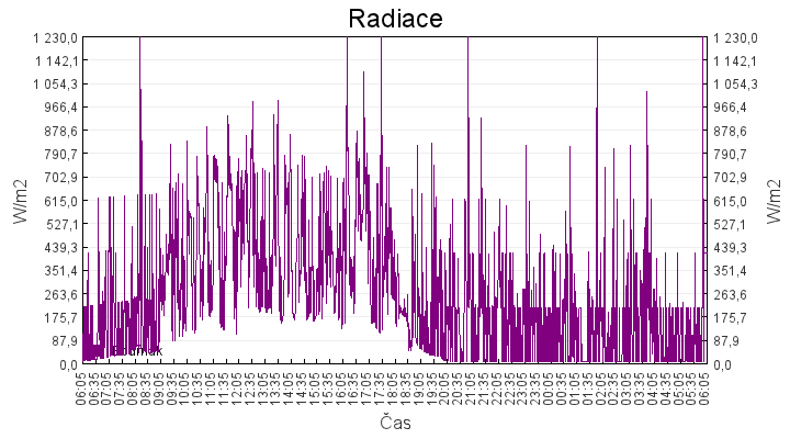 radiace