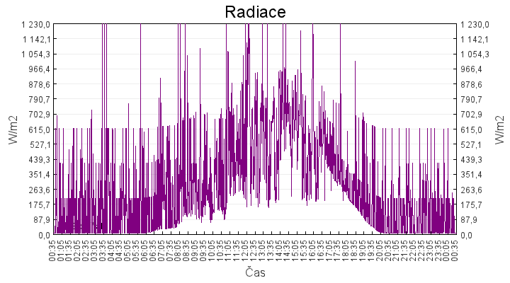 radiace