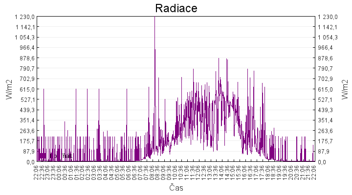 radiace