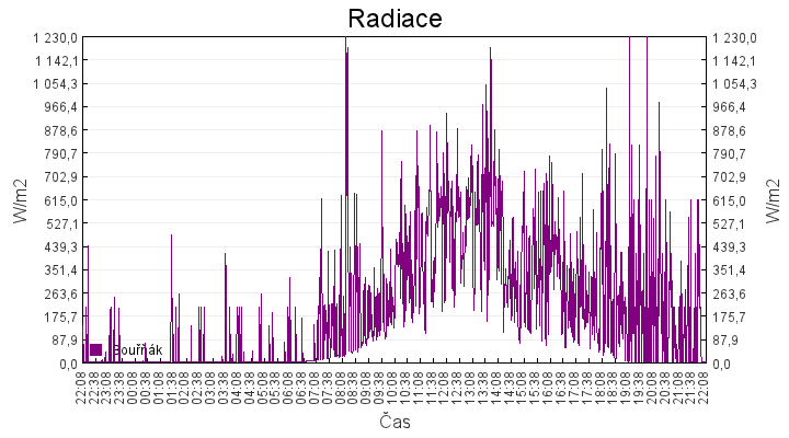 radiace