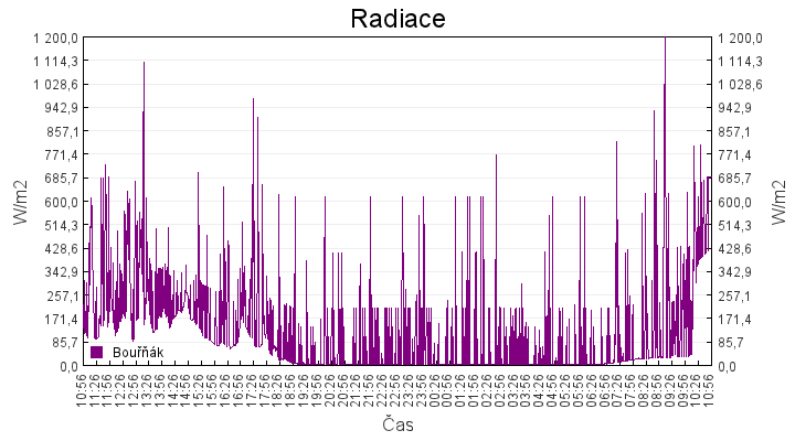 radiace