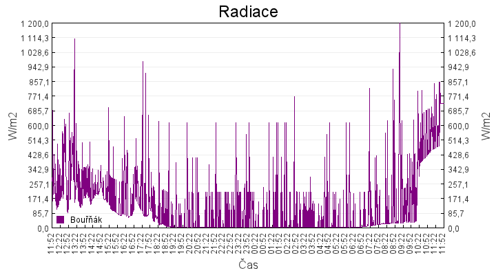 radiace