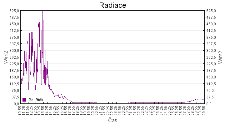 radiace