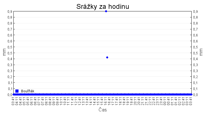 srazky_za_hodinu