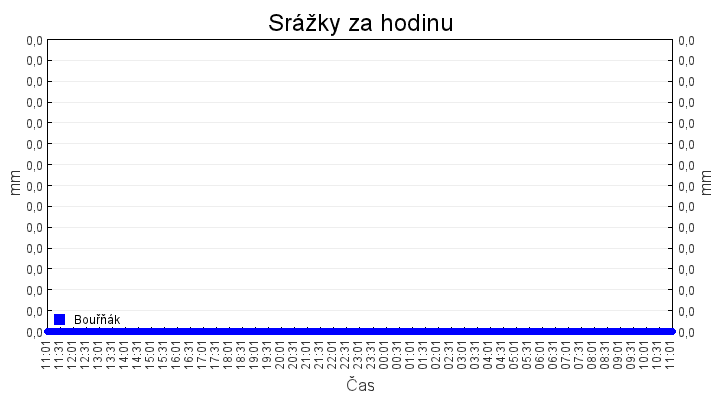 srazky_za_hodinu