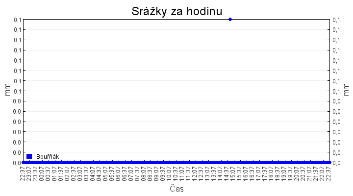 srazky_za_hodinu