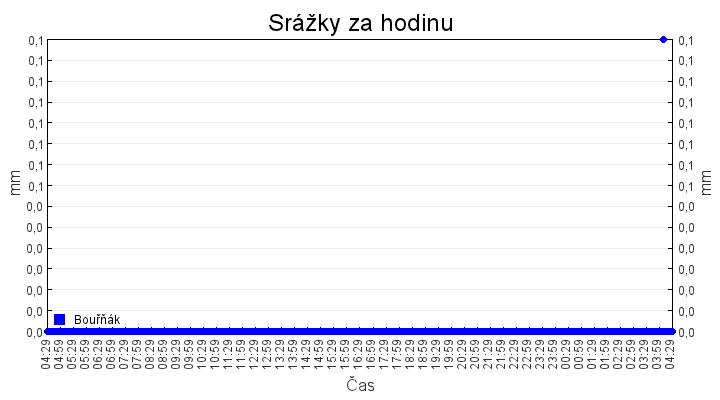srazky_za_hodinu