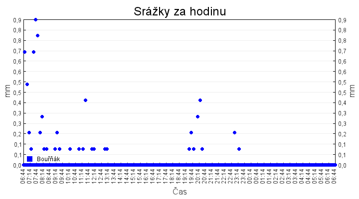 srazky_za_hodinu